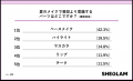 SHEGLAMが猛暑日の“重く見えないメイク”実態調査を実