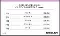 SHEGLAMが猛暑日の“重く見えないメイク”実態調査を実