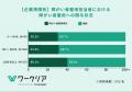 障がい者雇用、大企業ほどDEI疲れは7割超と深刻化、99