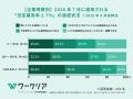 障がい者雇用、大企業ほどDEI疲れは7割超と深刻化、99