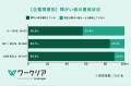 障がい者雇用、大企業ほどDEI疲れは7割超と深刻化、99