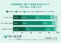 障がい者雇用、大企業ほどDEI疲れは7割超と深刻化、99
