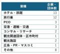 TCVB Sustainable Tourism Partnership新規パートナー