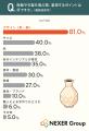 陶器・花器を飾る人の半数が「海外の伝統陶器」に興味