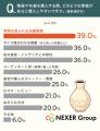 陶器・花器を飾る人の半数が「海外の伝統陶器」に興味