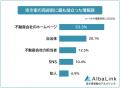 【空き家の売却前に調べたことランキング】役立った情