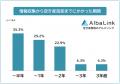 【空き家の売却前に調べたことランキング】役立った情