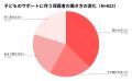 【LITALICO発達ナビ調査】社会や周囲の発達障害への理 【LITALICO発達ナビ調査】社会や周囲の発達障害への理