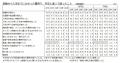 大学新入生の保護者5万5千人調査　大学入学準備で最も