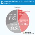 【教育資金に関する意識調査】65%が「子どもの教育資