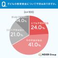 【教育資金に関する意識調査】65%が「子どもの教育資