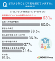 【教育資金に関する意識調査】65%が「子どもの教育資