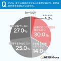 【教育資金に関する意識調査】65%が「子どもの教育資
