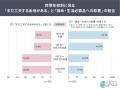 物価高対策、62.6％が「工夫だけでは難しい」段階へ。