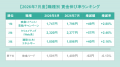 全国派遣平均時給は「1,603円」で前年同月から1.91%増 全国派遣平均時給は「1,603円」で前年同月から1.91%増