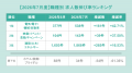 全国派遣平均時給は「1,603円」で前年同月から1.91%増 全国派遣平均時給は「1,603円」で前年同月から1.91%増