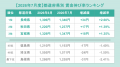 全国派遣平均時給は「1,603円」で前年同月から1.91%増 全国派遣平均時給は「1,603円」で前年同月から1.91%増