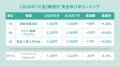 全国アルバイト・パート平均時給は「1,256円」で前年