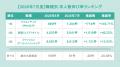 全国アルバイト・パート平均時給は「1,256円」で前年