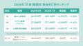 全国正社員平均月給は「296,793円」で前年同月から2.8