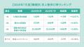 全国正社員平均月給は「296,793円」で前年同月から2.8