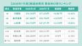 全国正社員平均月給は「296,793円」で前年同月から2.8