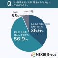 【注文住宅】土地探しで苦労した点、1位は「土地の価