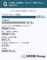 【注文住宅】土地探しで苦労した点、1位は「土地の価