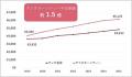 ＜外食における消費行動分析＞6年で1人予約が10倍「気