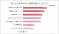 ＜外食における消費行動分析＞6年で1人予約が10倍「気