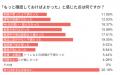 【合宿免許の宿泊施設に関する実態調査】約7割が満足 【合宿免許の宿泊施設に関する実態調査】約7割が満足