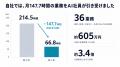 広島のAI研修会社WEAVE、面倒な業務をまるっと代行す