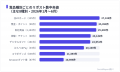 Xキャンペーンは賞品の種類で拡散中央値が最大2.5倍差