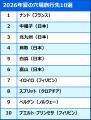 【関東・関西の旅行に関する価値観調査】お金の使い道 【関東・関西の旅行に関する価値観調査】お金の使い道