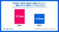 【関東・関西の旅行に関する価値観調査】お金の使い道 【関東・関西の旅行に関する価値観調査】お金の使い道
