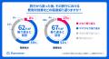 【関東・関西の旅行に関する価値観調査】お金の使い道 【関東・関西の旅行に関する価値観調査】お金の使い道