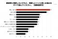 美容室利用者が最も相談しにくい悩みは「薄毛・抜け毛