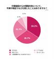 介護施設に入居した家族の 介護施設に入居した家族の