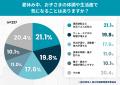 夏休み明けの登校「不安」が約6割。起立性調節障害の 夏休み明けの登校「不安」が約6割。起立性調節障害の