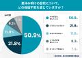 夏休み明けの登校「不安」が約6割。起立性調節障害の 夏休み明けの登校「不安」が約6割。起立性調節障害の