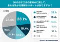 夏休み明けの登校「不安」が約6割。起立性調節障害の 夏休み明けの登校「不安」が約6割。起立性調節障害の
