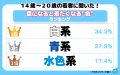 【ワカモノリサーチ調査】「令和の若者に聞いた!夏に 【ワカモノリサーチ調査】「令和の若者に聞いた!夏に