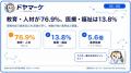 AIを最も使う業界1位「教育・人材」76.9%、最下位「医 AIを最も使う業界1位「教育・人材」76.9%、最下位「医