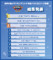 「世界が選ぶデジモンアニメ4作品ベストエピソード投