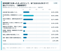解体で複数社見積り30万円以上の差が56.9%、中には100