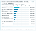 解体で複数社見積り30万円以上の差が56.9%、中には100