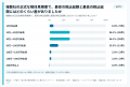 解体で複数社見積り30万円以上の差が56.9%、中には100