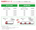 長距離輸送の課題を解決する中継輸送サービス『リリー
