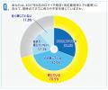 法定雇用率2.7％対応、73.6％が「自社だけでは限界」