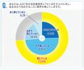 法定雇用率2.7％対応、73.6％が「自社だけでは限界」
